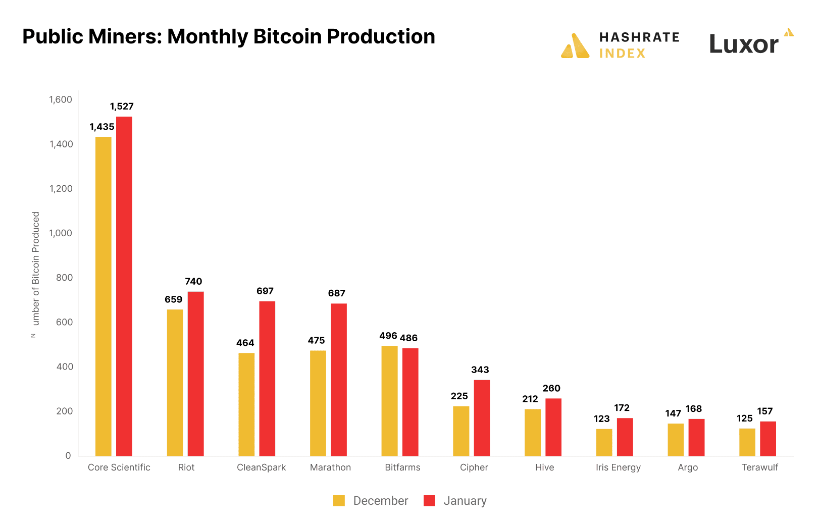 Mineros públicos de Bitcoin producción mensual de Bitcoin