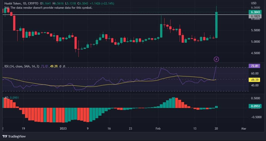 Huobi Global recibe un gran impulso en este país, así es como reaccionó HT