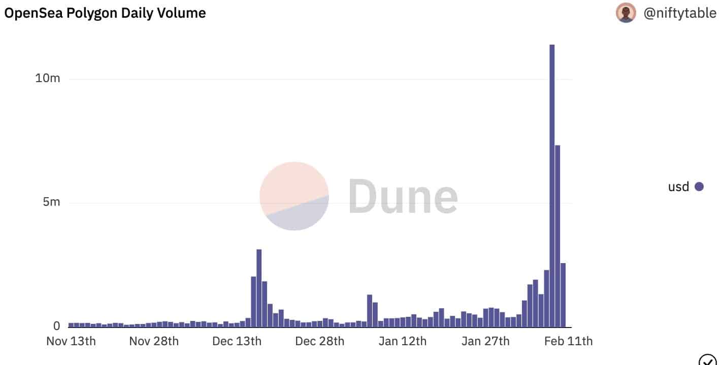Volumen diario de NFT de Polgon en OpenSea