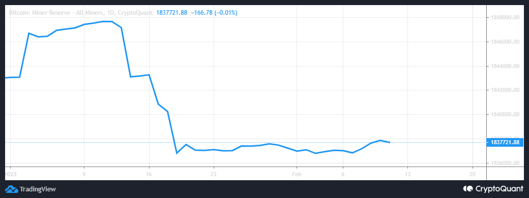 Reservas de mineros de Bitcoin