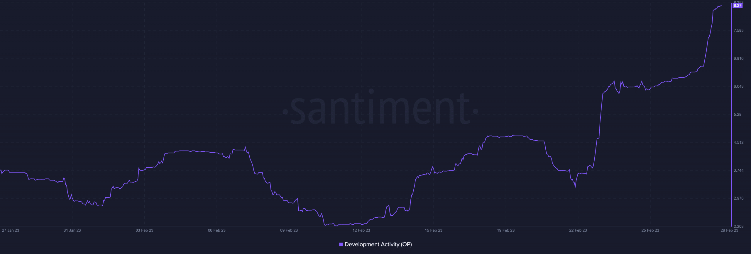 Optimismo: ¿La actualización de marzo le dará a OP su carrera alcista tan esperada?