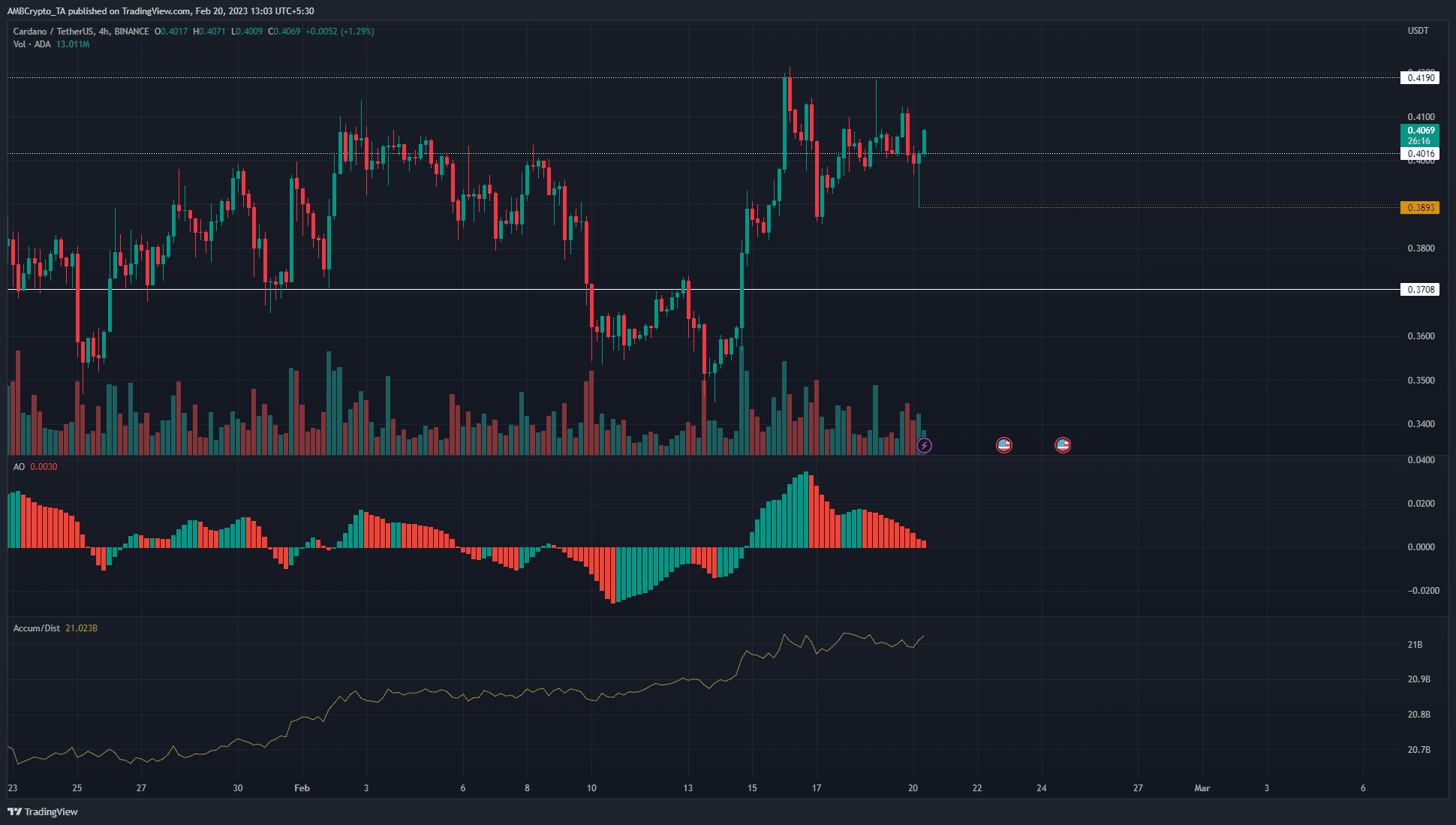 Cardano está listo para obtener más ganancias esta semana, pero los compradores deben esperar una nueva prueba