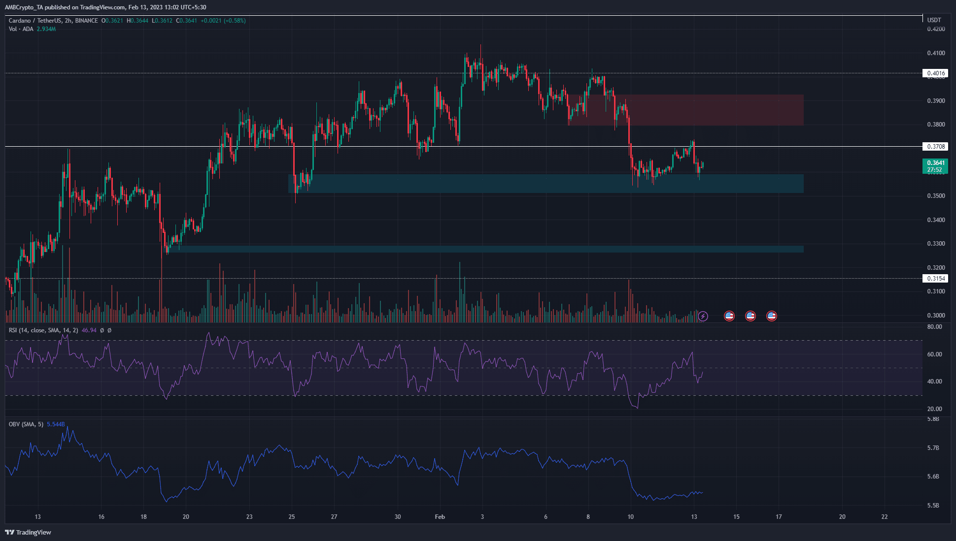 Cardano muestra una tendencia bajista a corto plazo, pero era posible una reversión en...