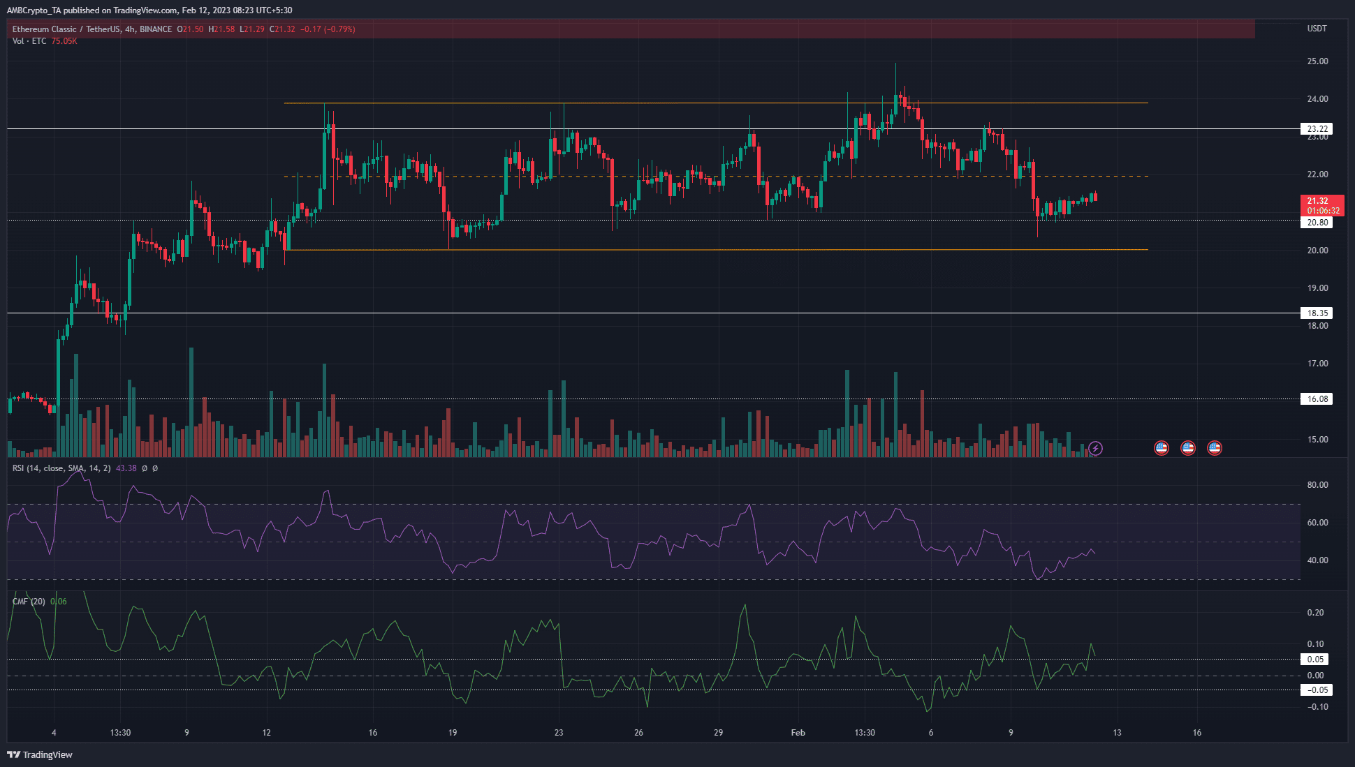 Ethereum Classic se recupera de $ 20.4 mientras persiste la formación de rango