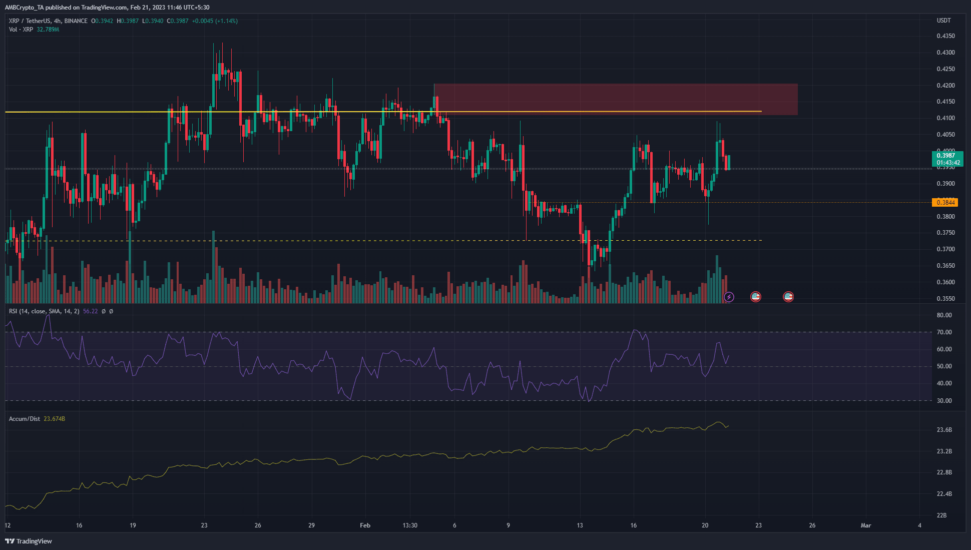 XRP impulsado al alza por el sentimiento alcista, es probable que otro 5% suba