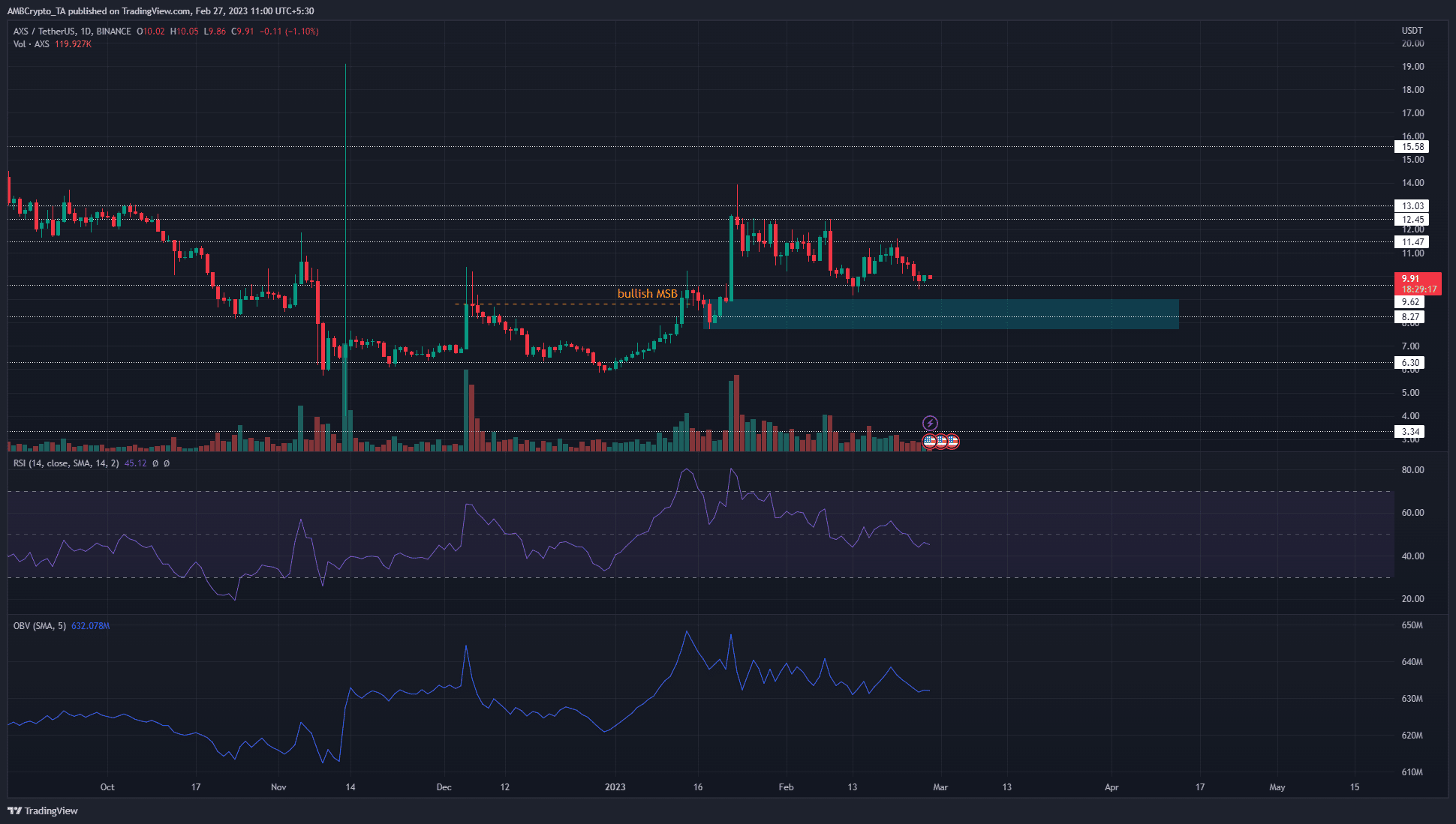 Axie Infinity vuelve sobre las ganancias de la ruptura alcista de finales de enero: ¿qué sigue?