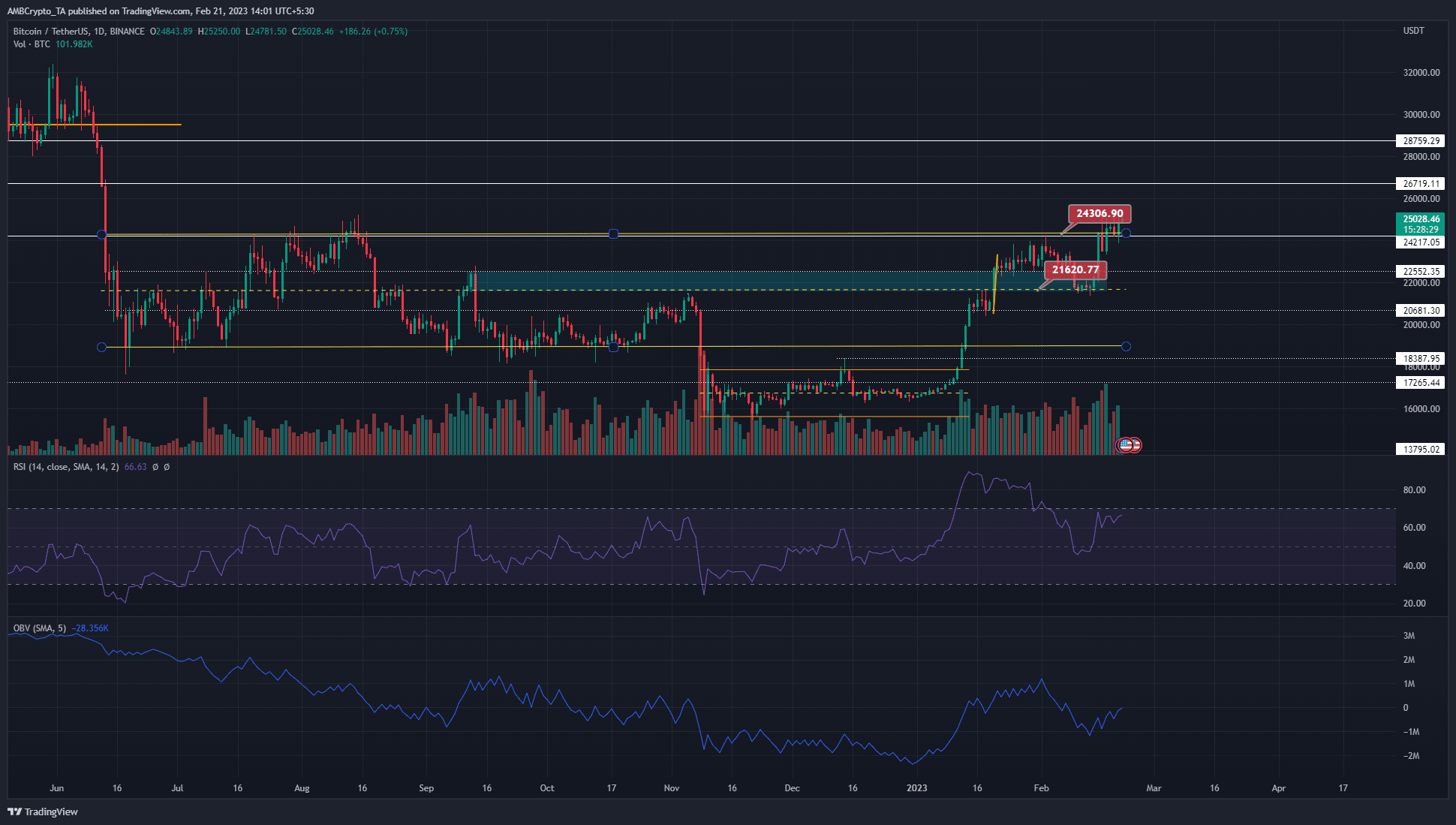 ¿Bitcoin enfrentará el rechazo a $ 25.2k o pueden los alcistas hacer subir los precios?