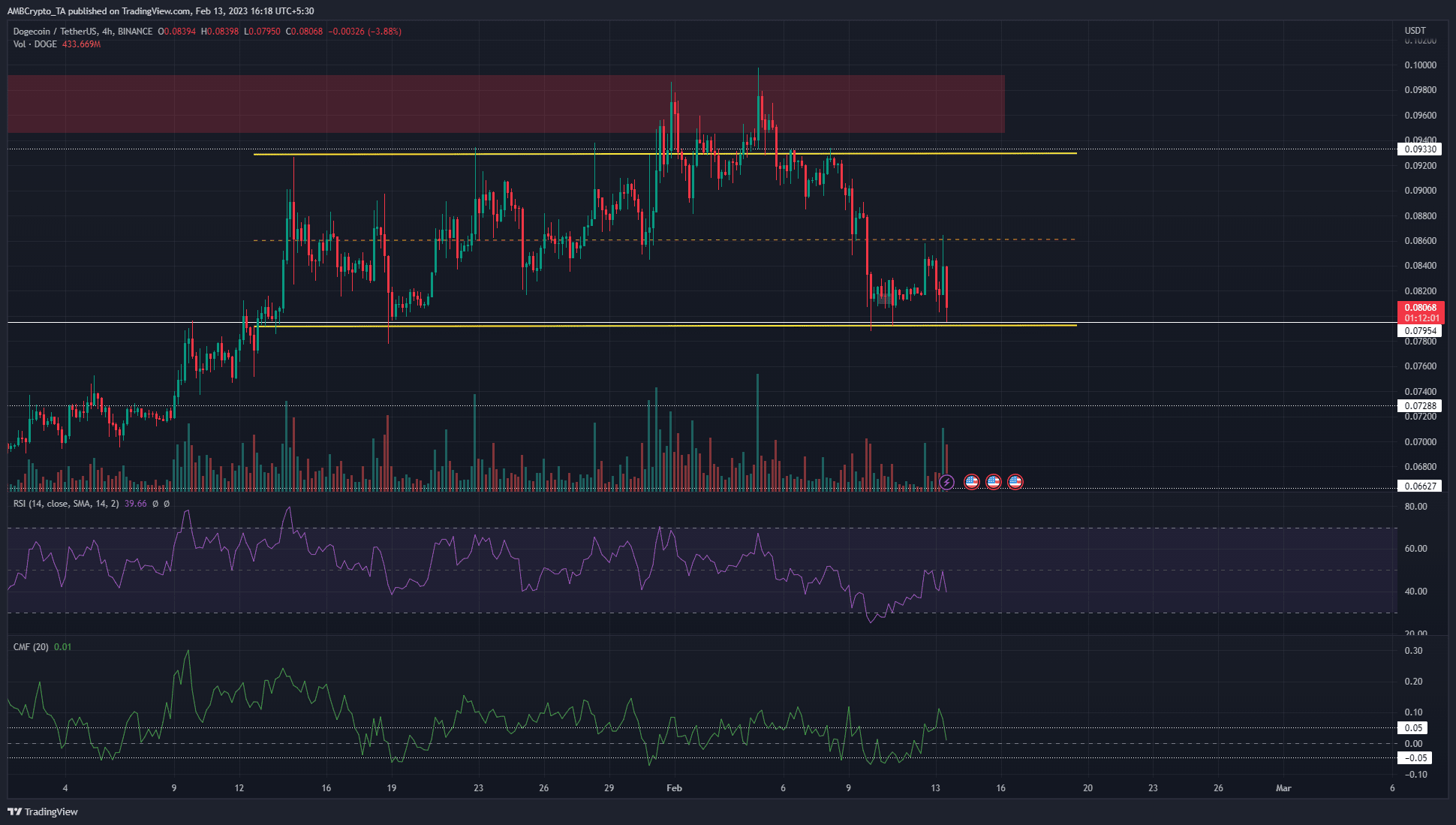 ¿Dogecoin presenta una oportunidad de compra en su última caída?