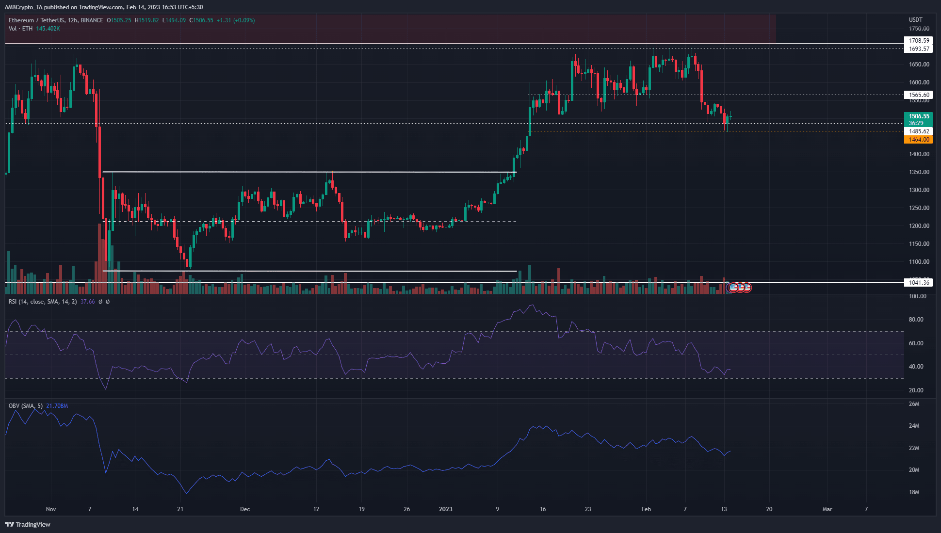 Ethereum lucha por mantenerse a flote por encima de los $1500, pero ¿los $1300 son inminentes?