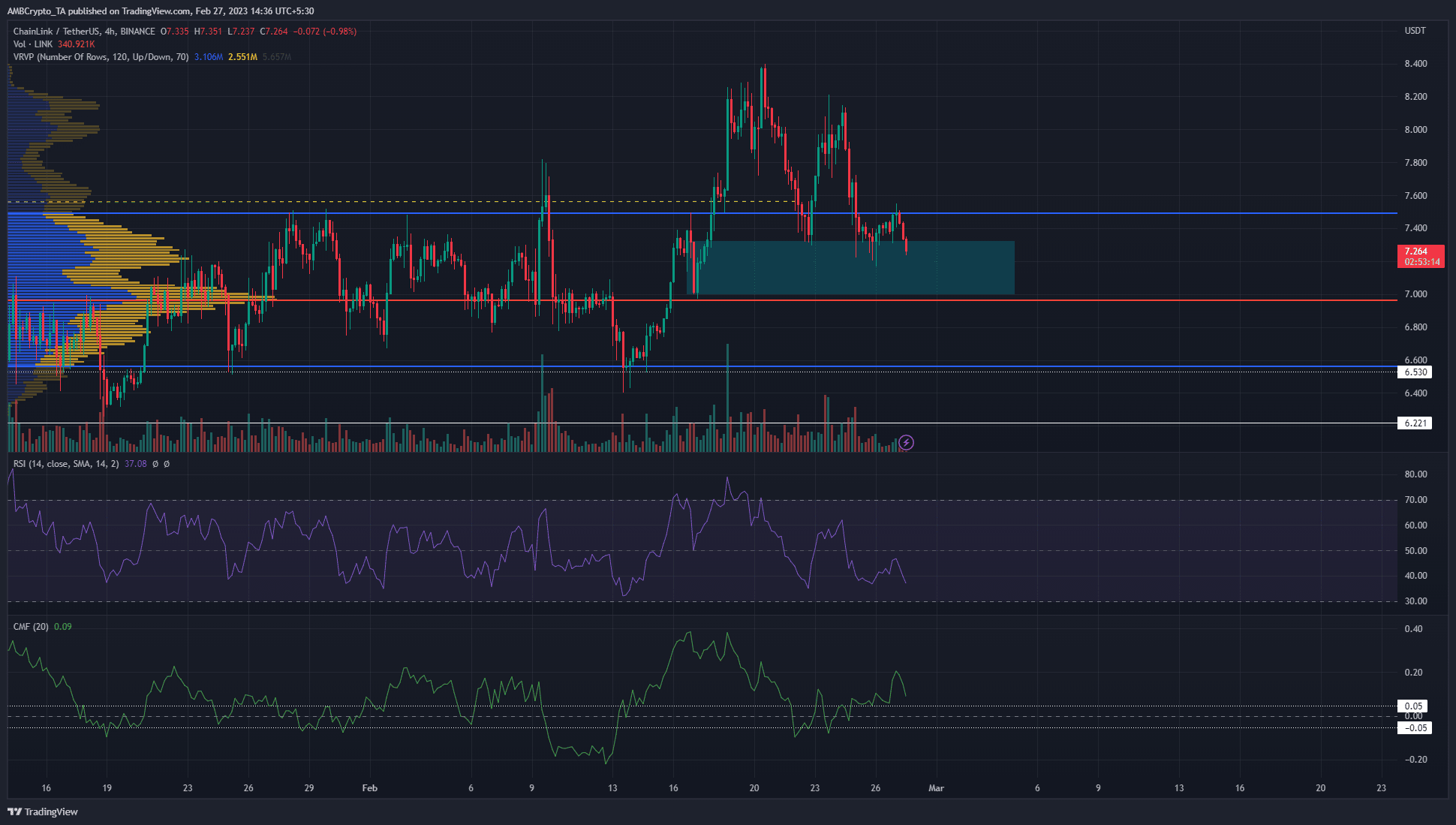 ¿El nivel de soporte de $ 7 vendrá al rescate de los alcistas de Chainlink una vez más?