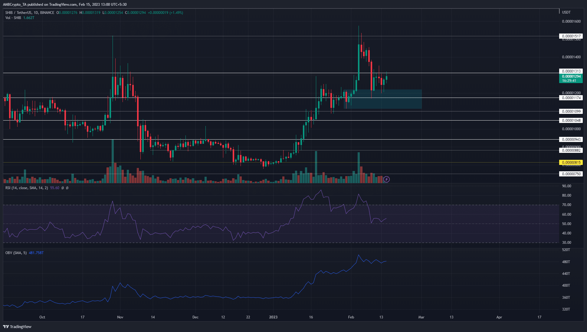 Shiba Inu vuelve sobre sus ganancias desde principios de febrero, ¿deberían entrar los compradores?