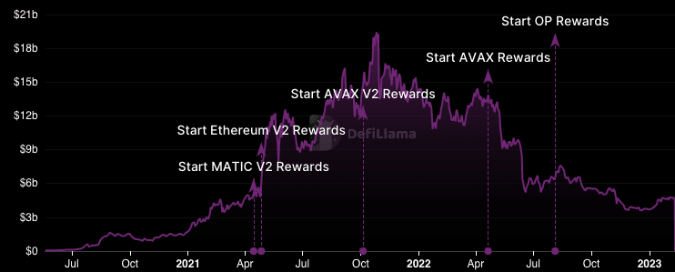 TVL AAVE DeFi