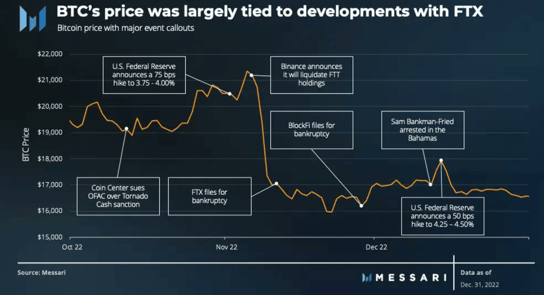 Rendimiento de Bitcoin después del colapso de FTX