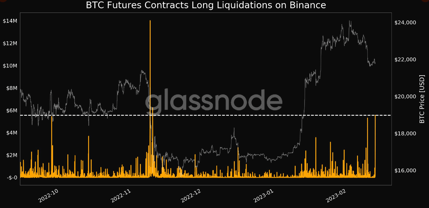 Liquidaciones largas de Bitcoin