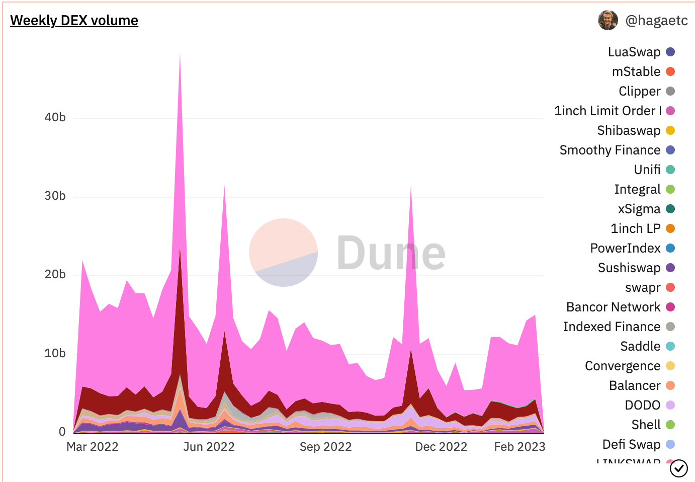 Curve, Uniswap y SushiSwap luchan mientras la tarifa DEX sigue disminuyendo