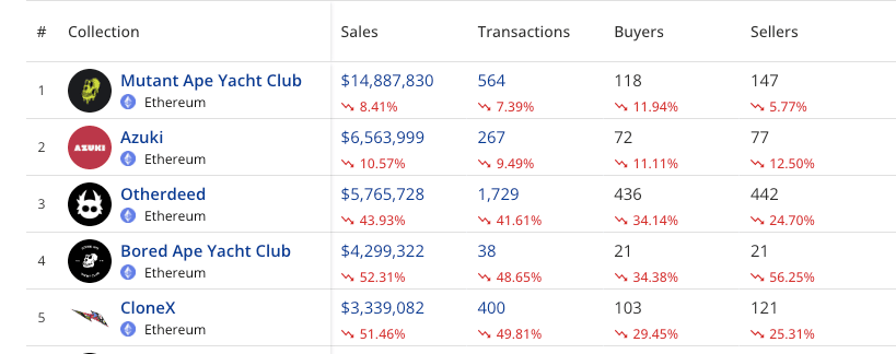 Volumen de ventas de la colección NFT