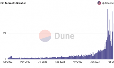 Cuota de utilización de la raíz principal de Bitcoin
