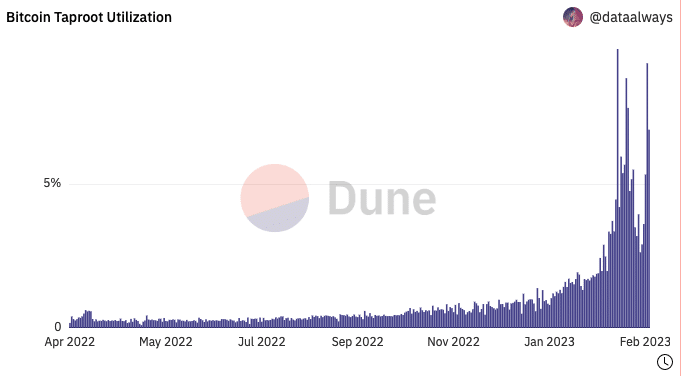 Cuota de utilización de la raíz principal de Bitcoin