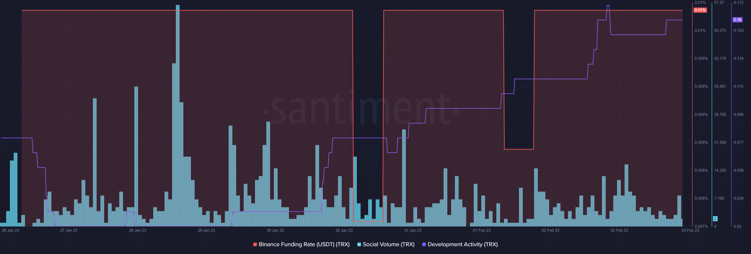 ¿Es hora de subirse al TRON? [TRX] carro, basado en estos desarrollos