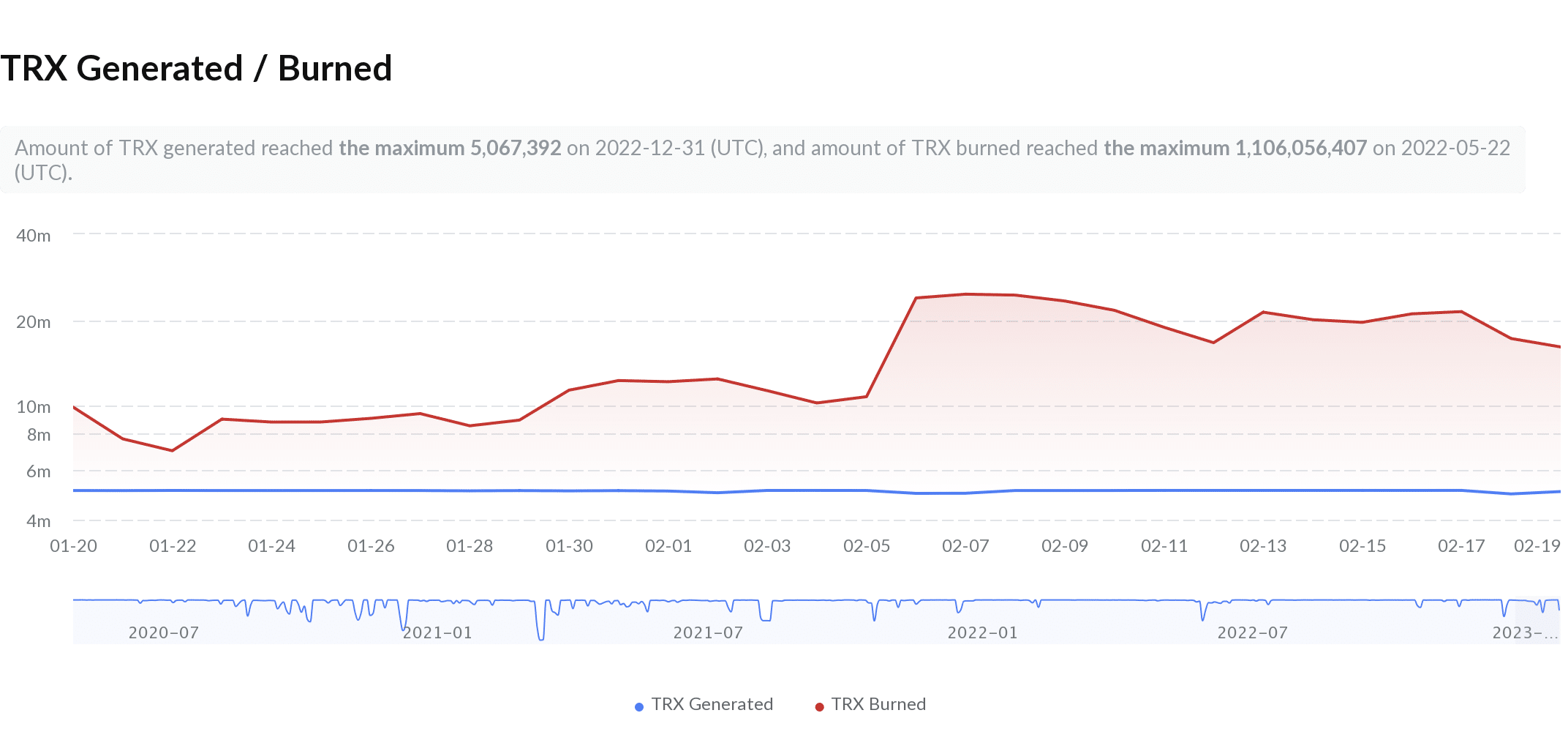 TRX bruñido [TRON] parece listo para escalar a nuevas alturas. He aquí por qué