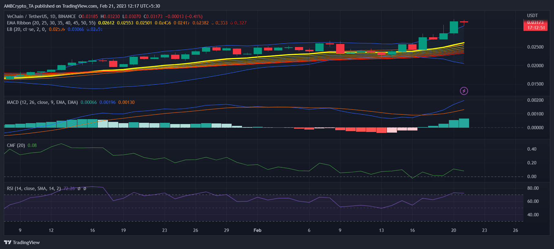 VeChain [VET] registra un crecimiento exponencial, pero ¿está en marcha una reversión?