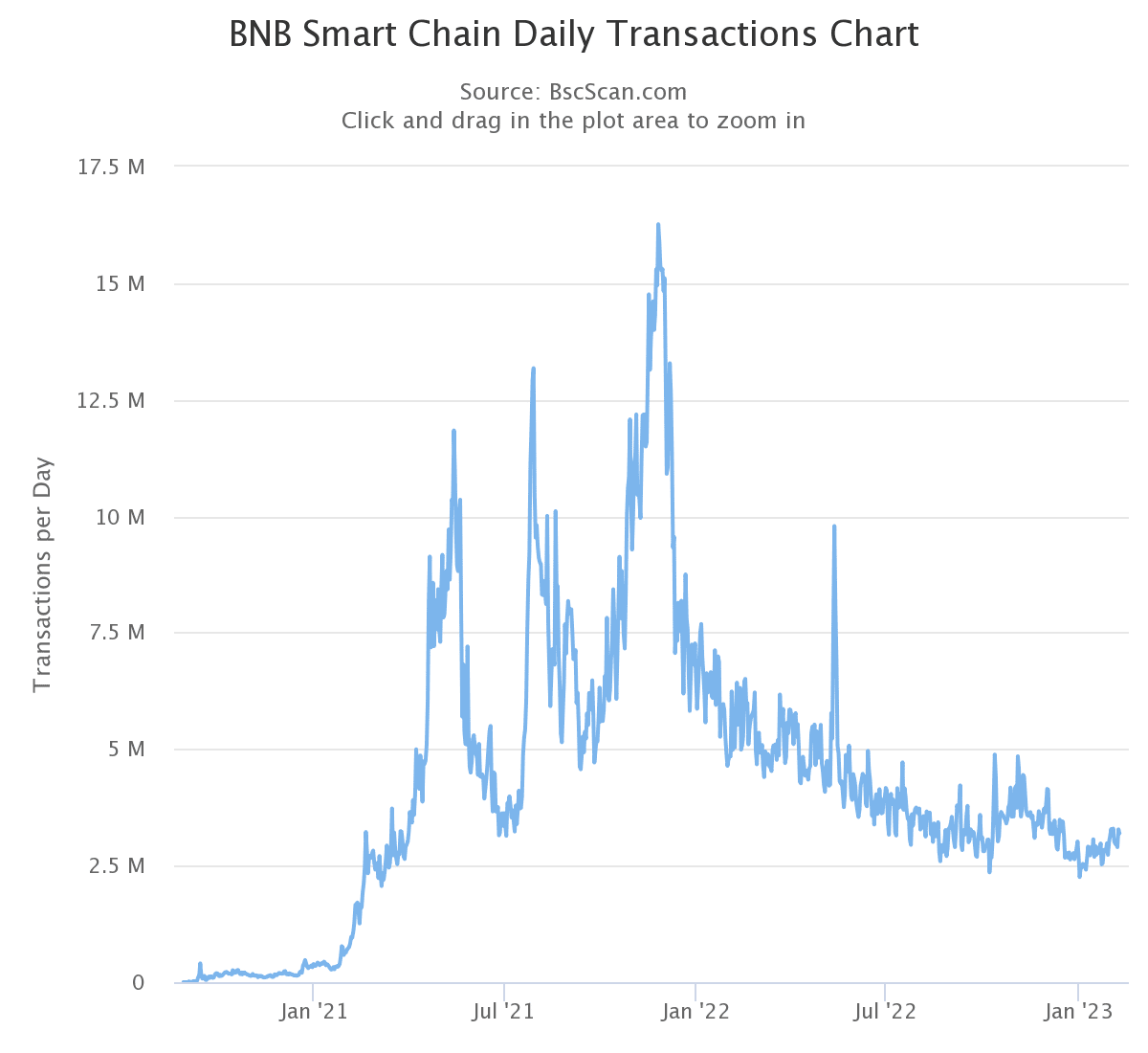 Transacciones de la cadena BNB