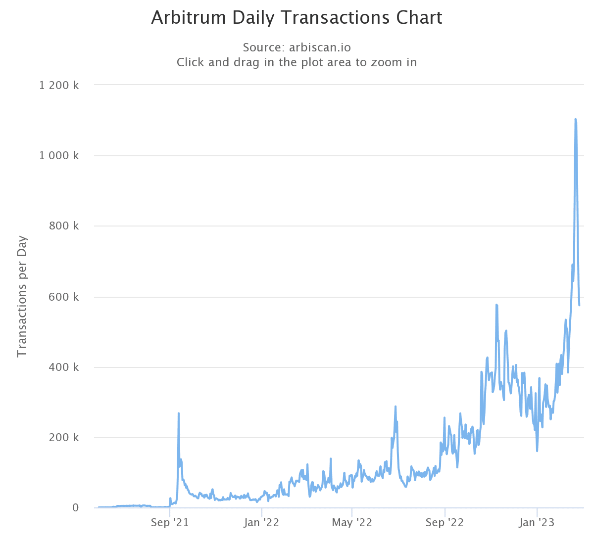 El lanzamiento aéreo de Arbitrum está en vivo, pero esto es lo que los inversores deben tener cuidado