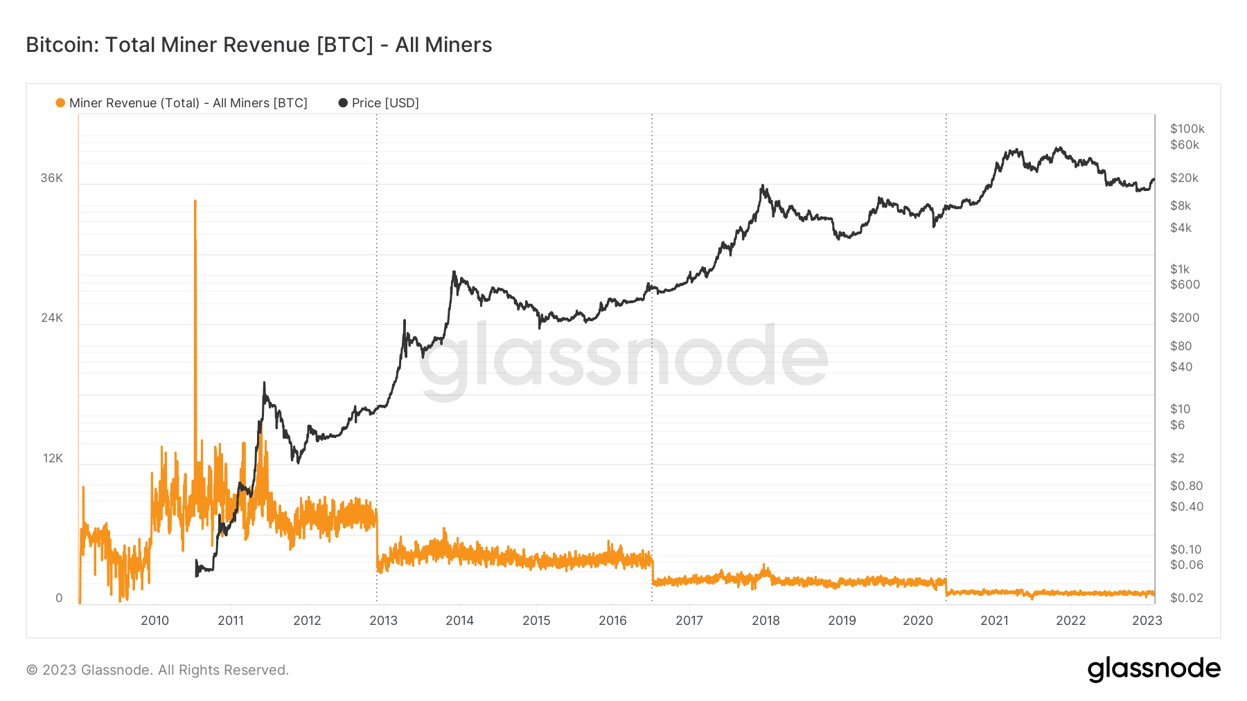 Ingresos mineros totales de Bitcoin