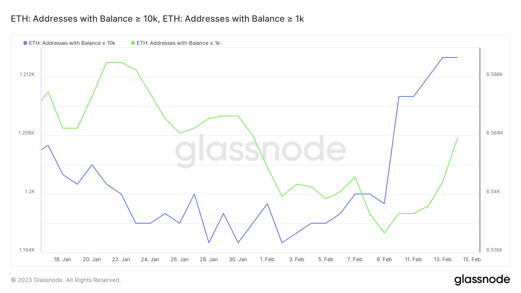 Número ETH de direcciones con grandes saldos