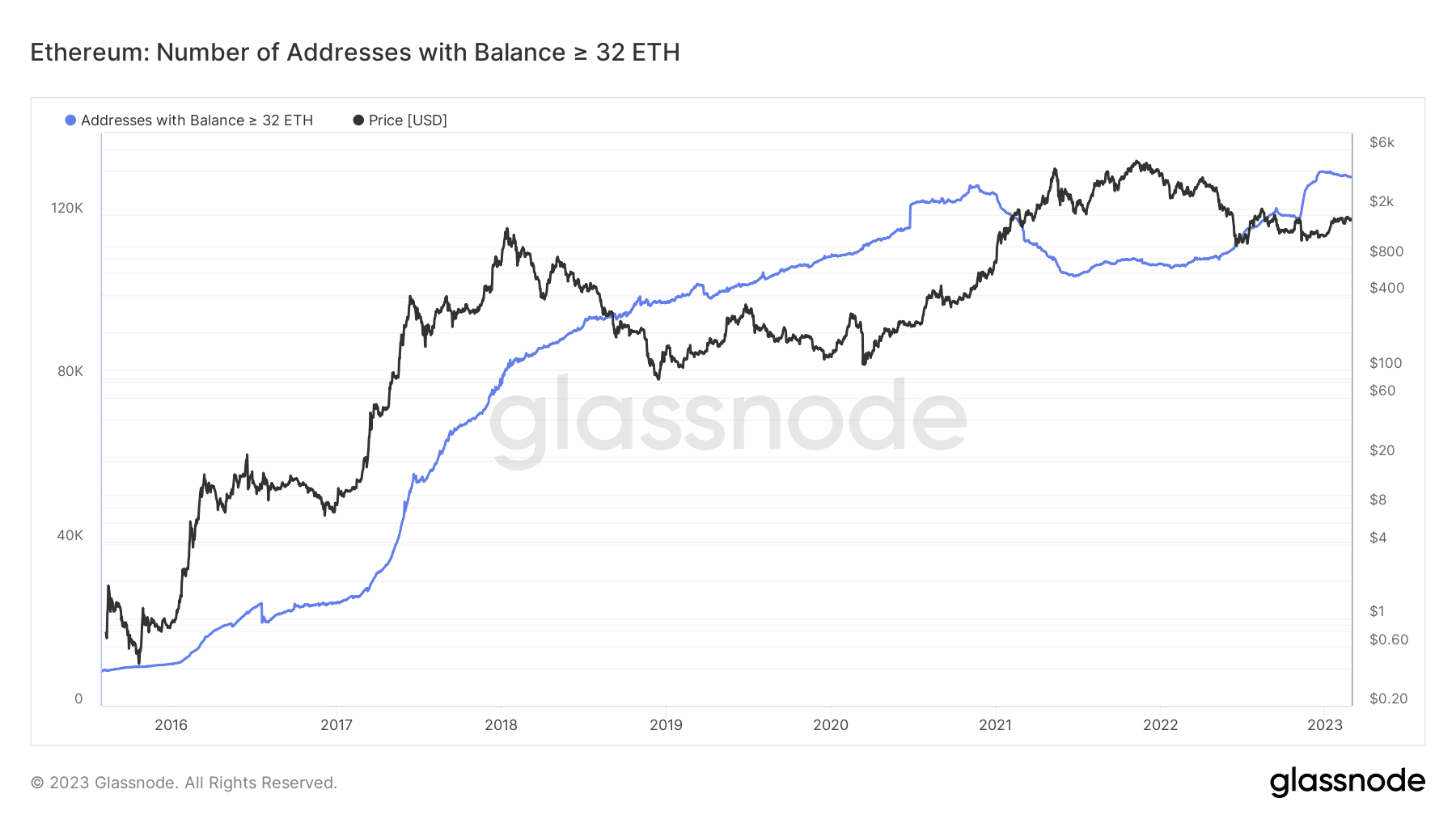 Direcciones del validador de Ethereum con 32 ETH