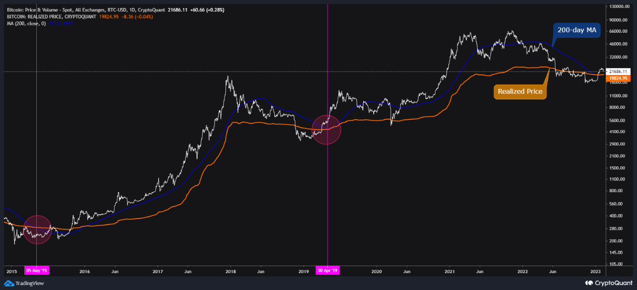 Bitcoin: no se puede esperar un crecimiento del precio a menos que se cumpla esta condición