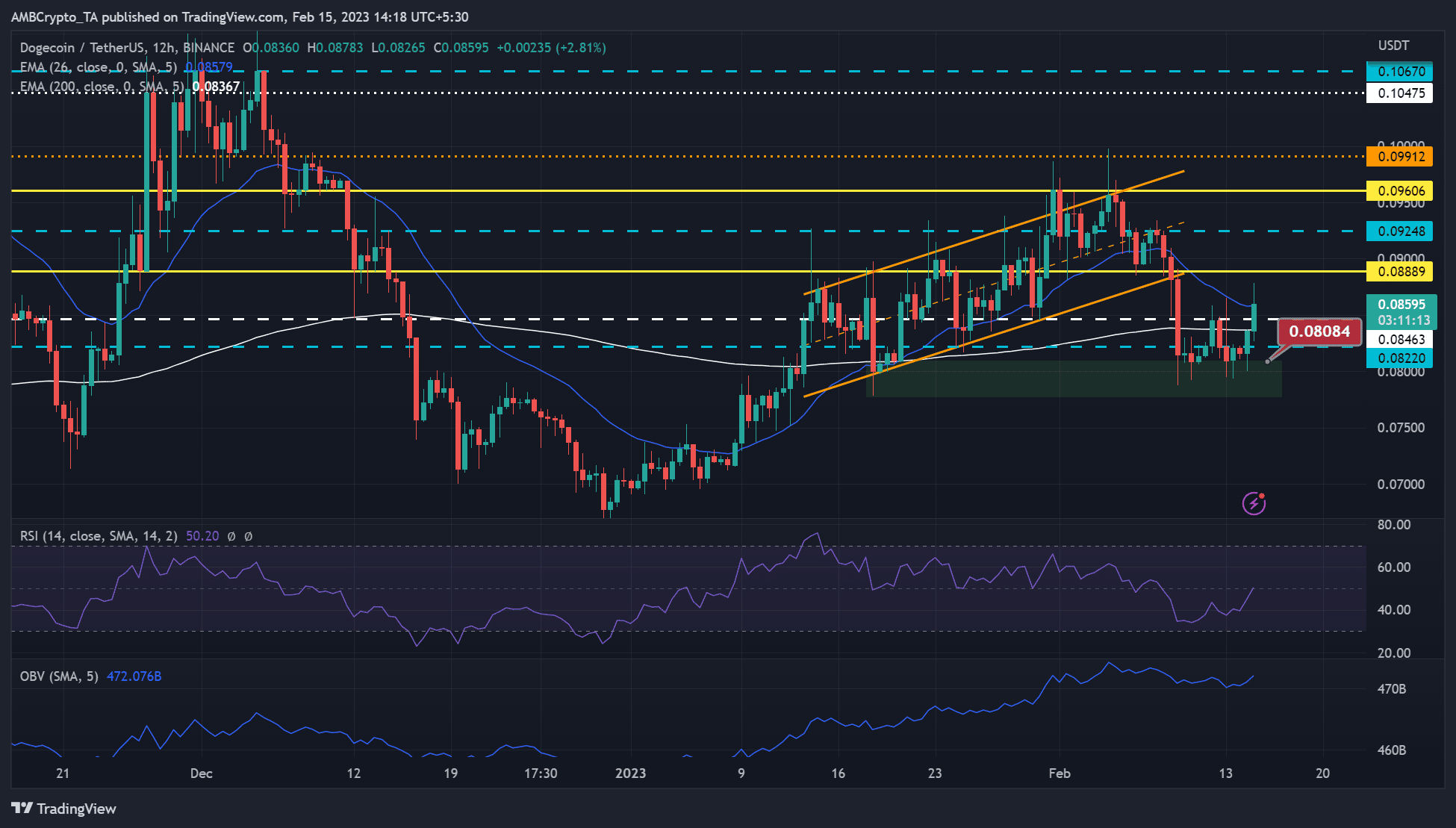 dogecoin [DOGE]: Los alcistas se enfocan en el objetivo de $0.09 a pesar del sentimiento bajista