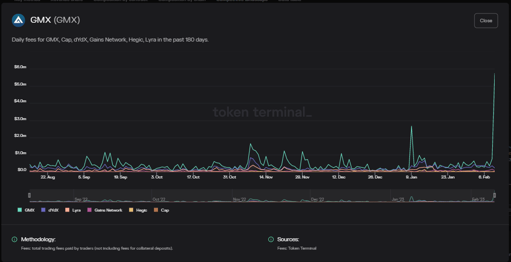 GMX: el aumento repentino en esta métrica podría lanzar el DEX a la órbita