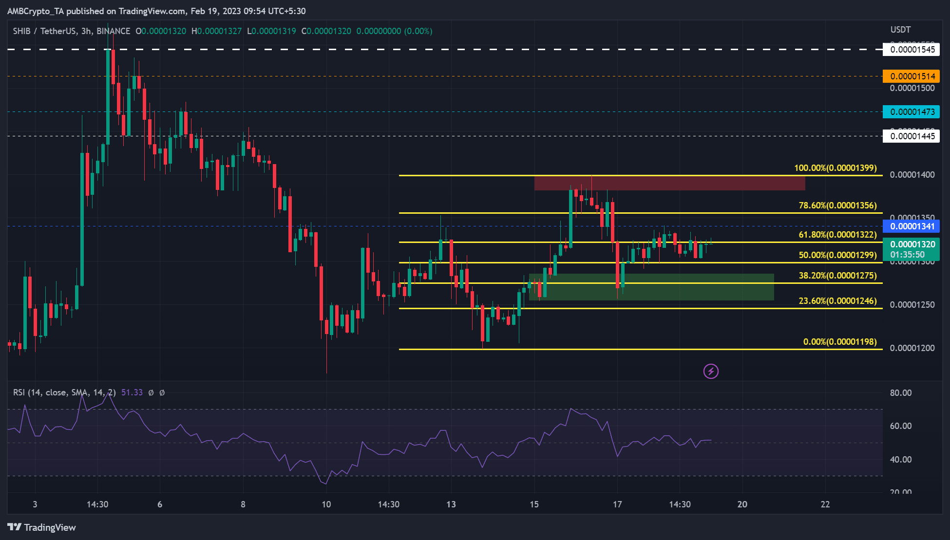 SHIB toma la delantera en BTC;  se mueve hacia los lados: los inversores pueden estar atentos a estos niveles