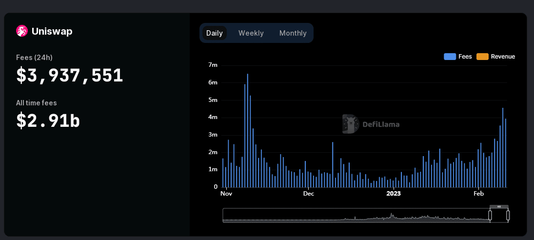 Can Uniswap [UNI] superar a ethereum [ETH] en este frente?