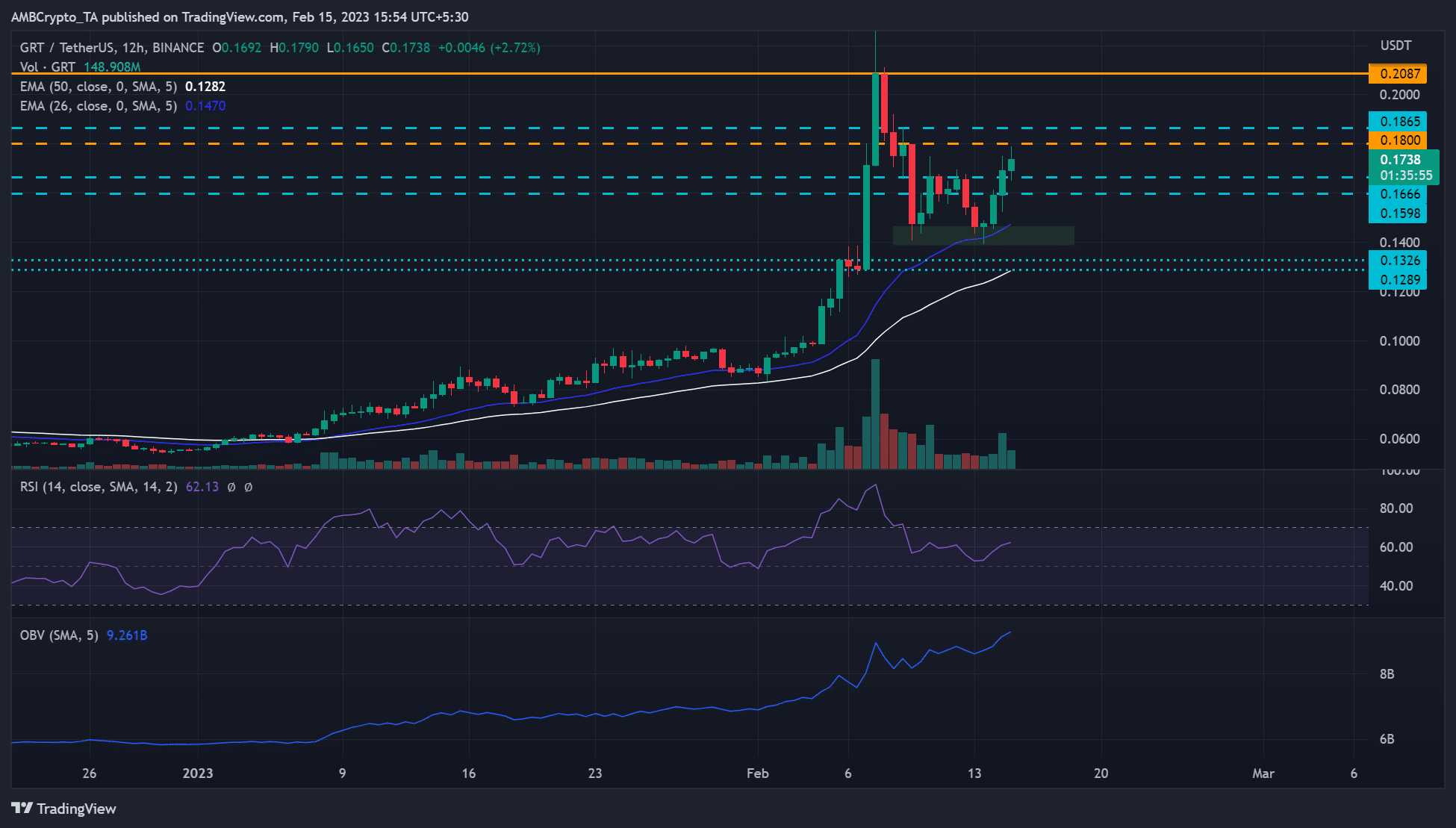 La gráfica [GRT]: Los alcistas se dirigen a la resistencia superior, pero $0.1800 es clave