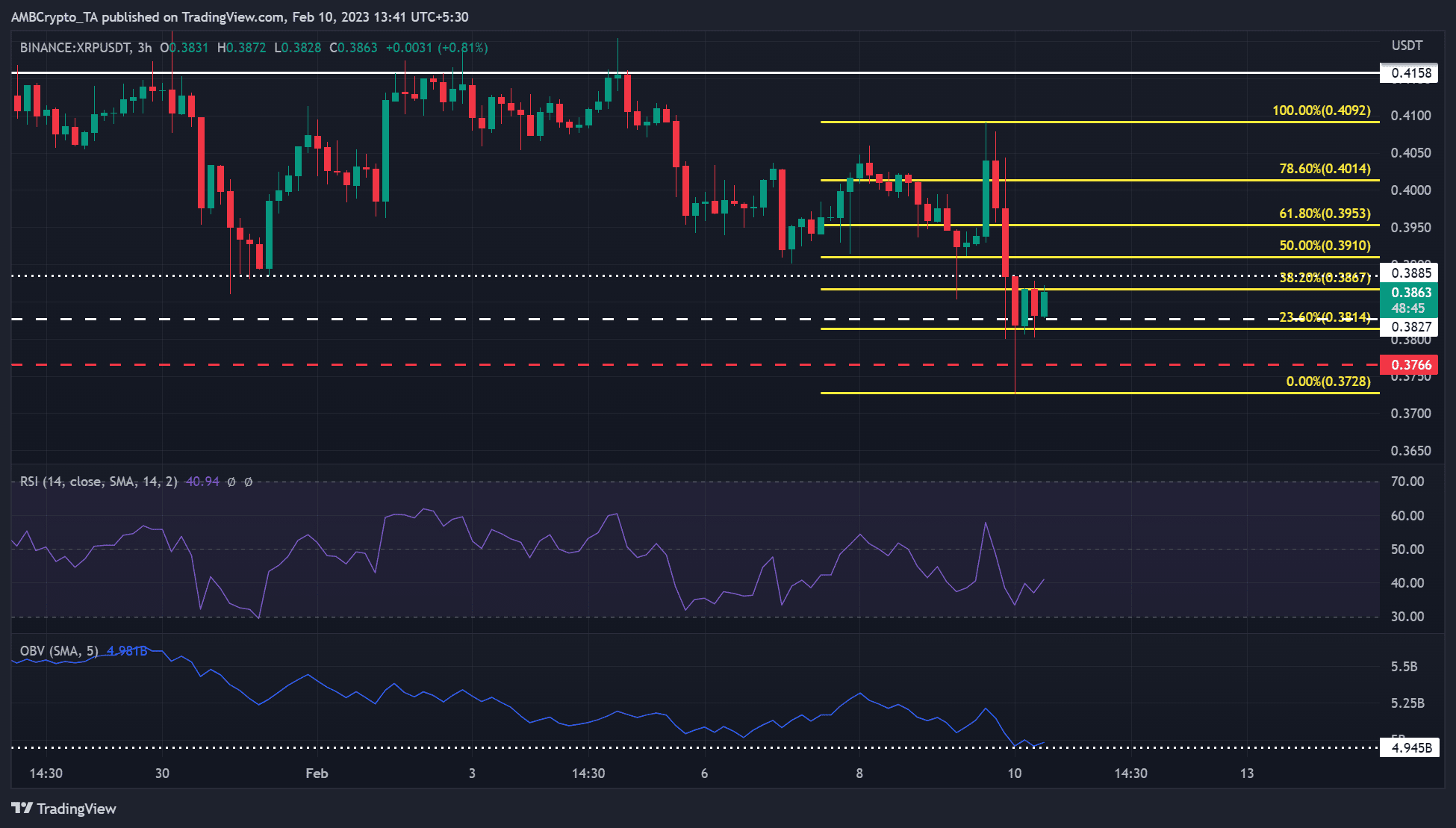 XRP estable en 23.6% Nivel Fibonacci: ¿En qué nivel los inversores encontrarán ganancias?