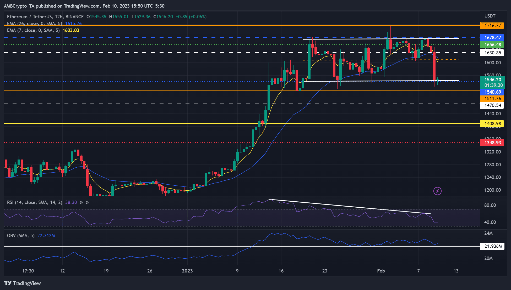 El mercado de Ethereum se debilitó, pero se pueden obtener beneficios a estos niveles