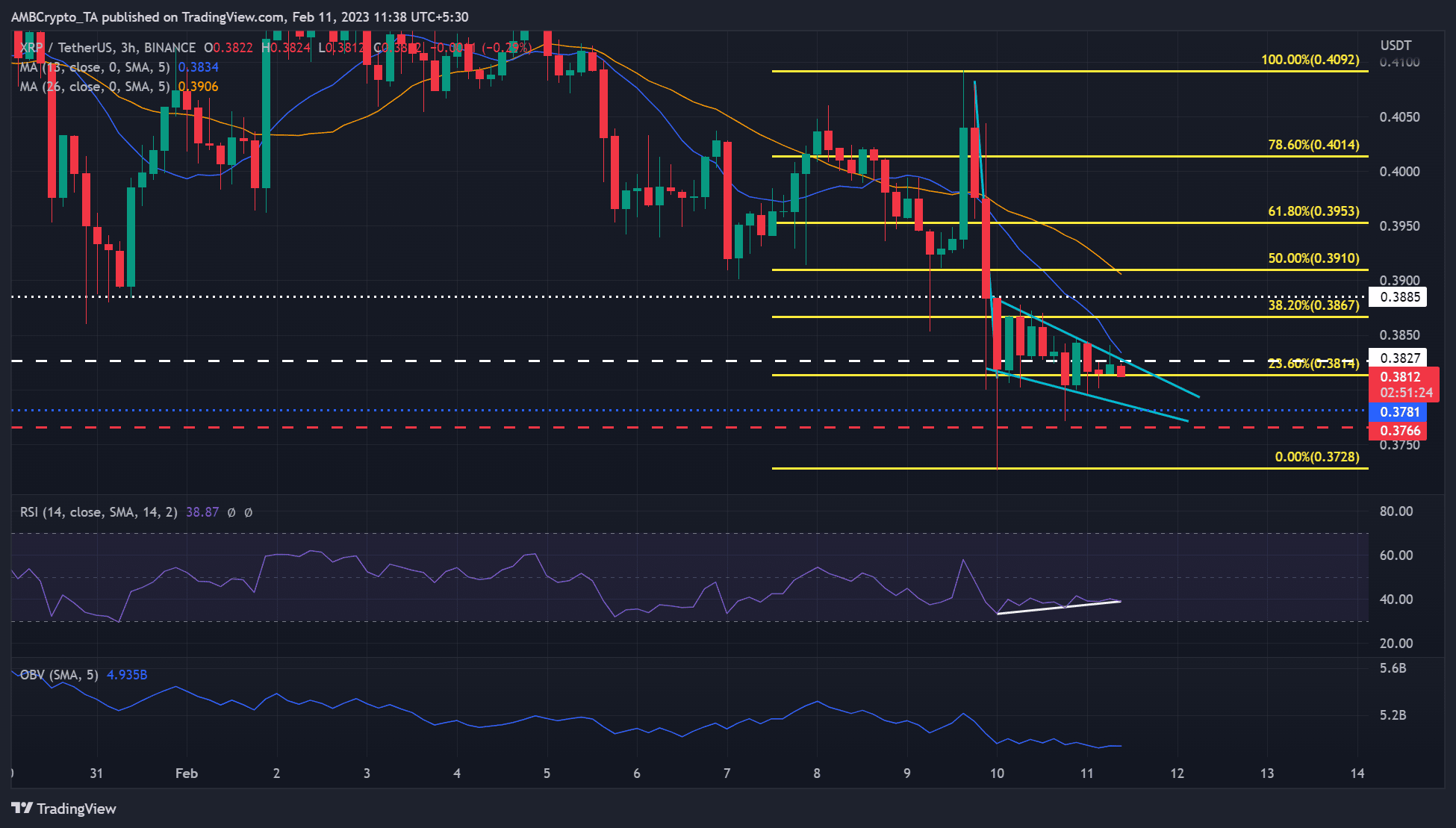 Ondulación: aquí es donde puede buscar XRP corto en medio de una mayor presión de venta