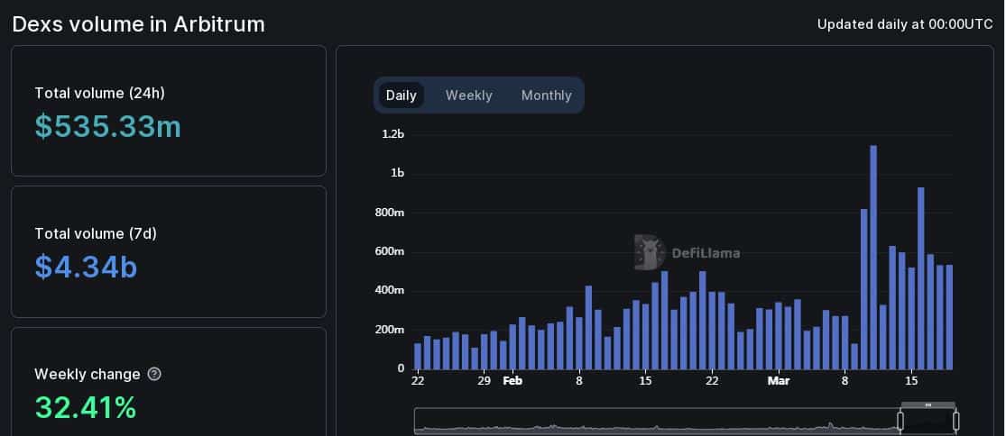 Cuando comienza la cuenta regresiva para ARB, Arbitrum eclipsa a BNB Chain en este frente