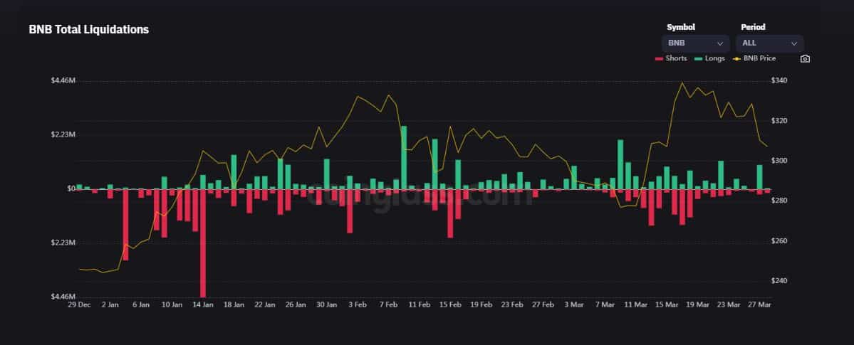 BNB cae en parámetros clave mientras Binance enfrenta calor regulatorio