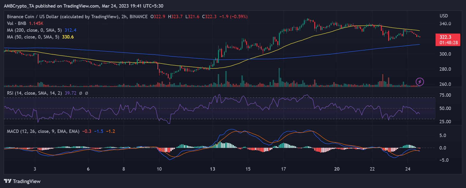 Movimiento de precios de Binance (BNB)