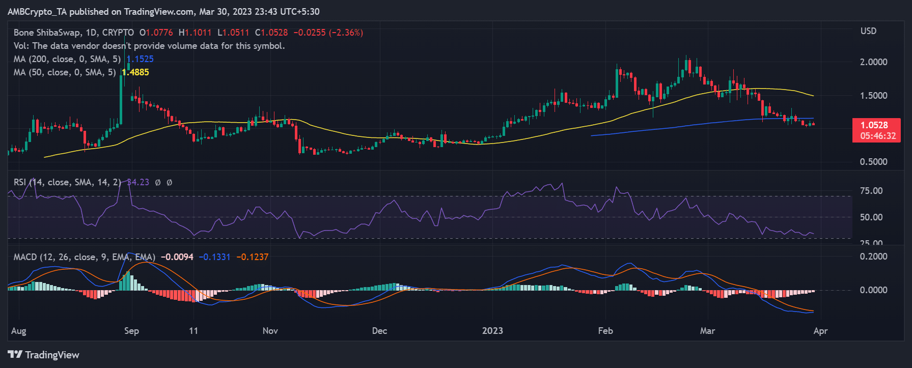 Movimiento diario del precio BONE/USD