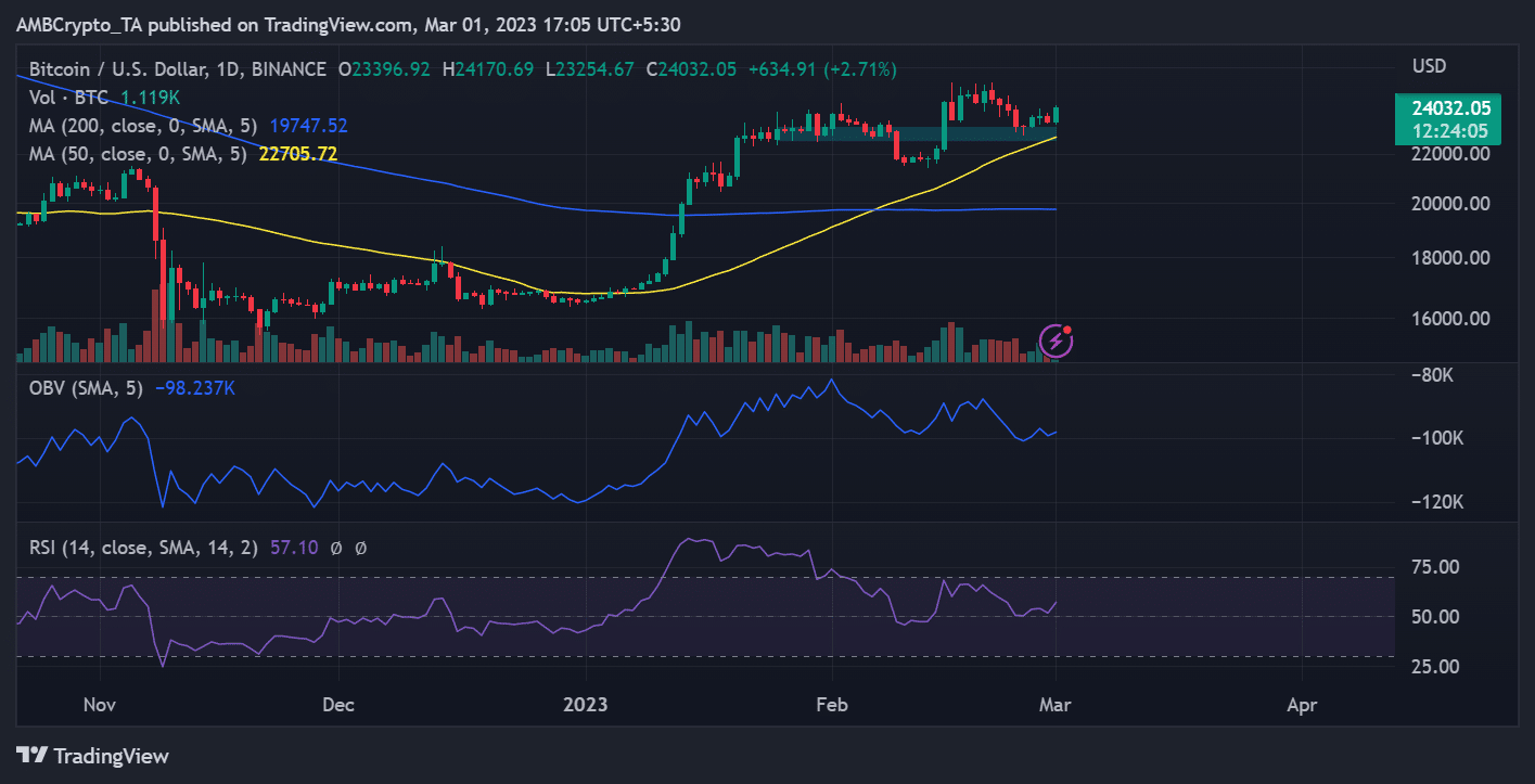 Movimiento del precio de Bitcoin (BTC)