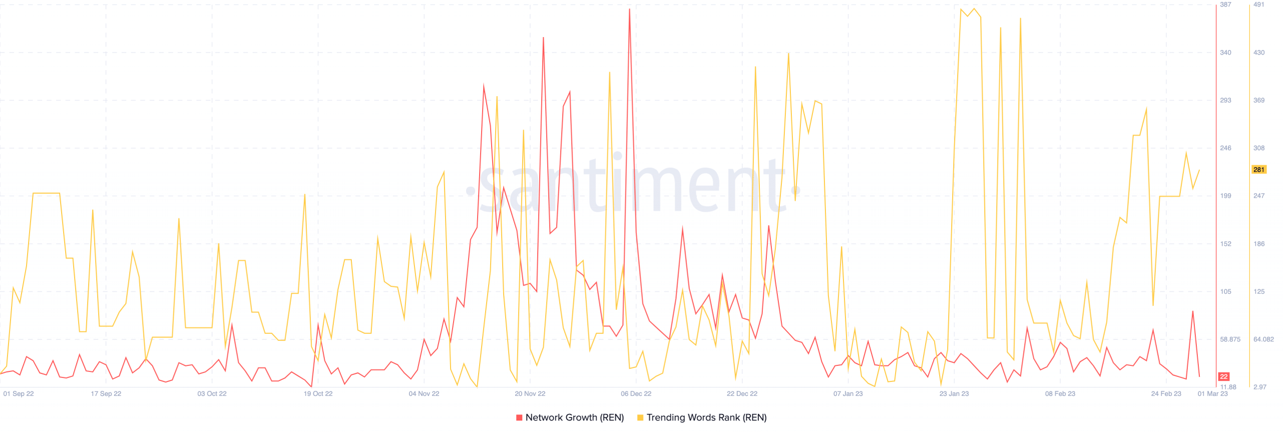 Crecimiento de la red REN y clasificación en las palabras de tendencia