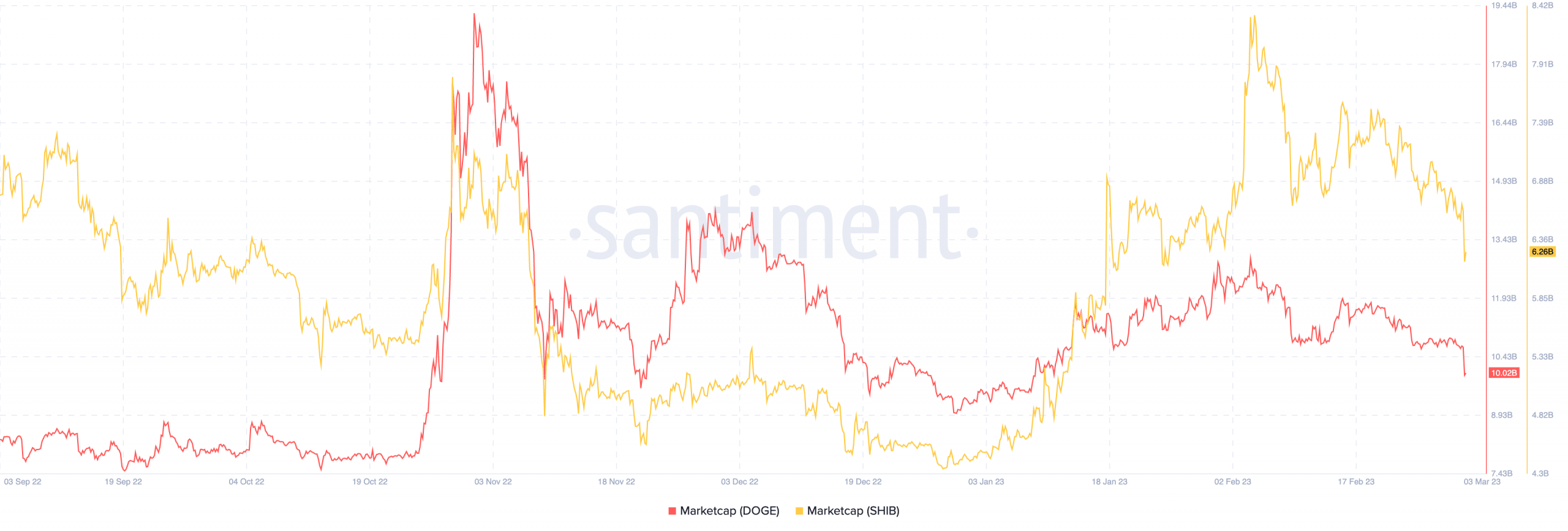 Capitalización de mercado de Dogecoin y Shiba Inu