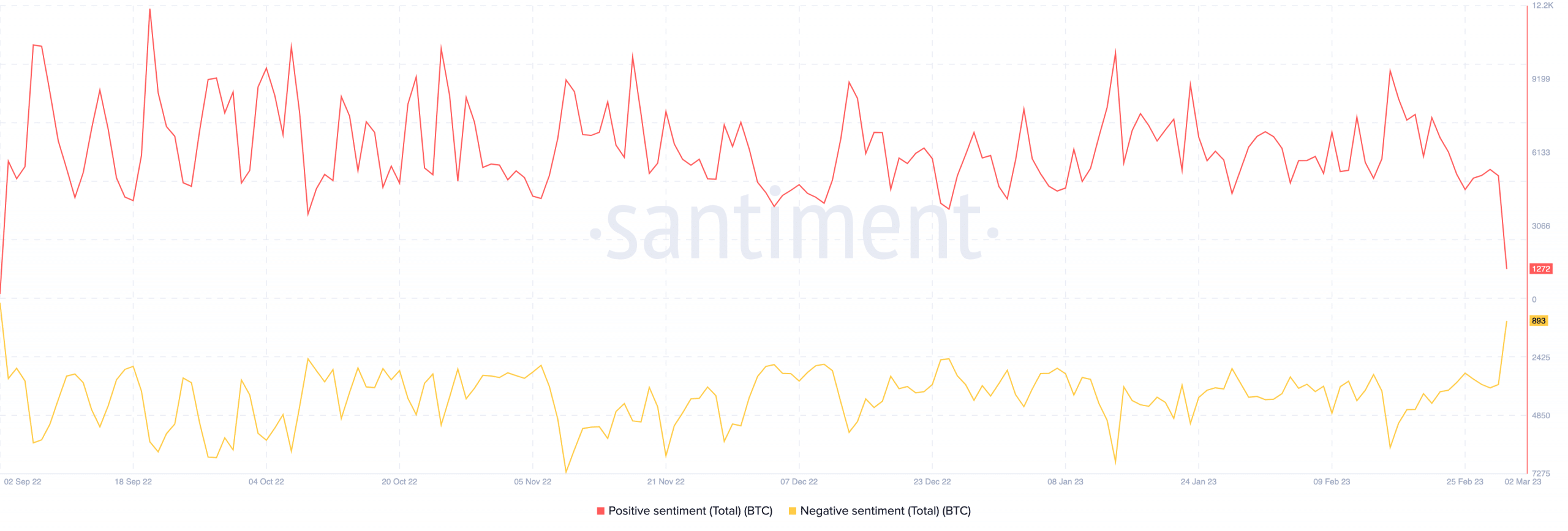 Sentimiento positivo y negativo de Bitcoin