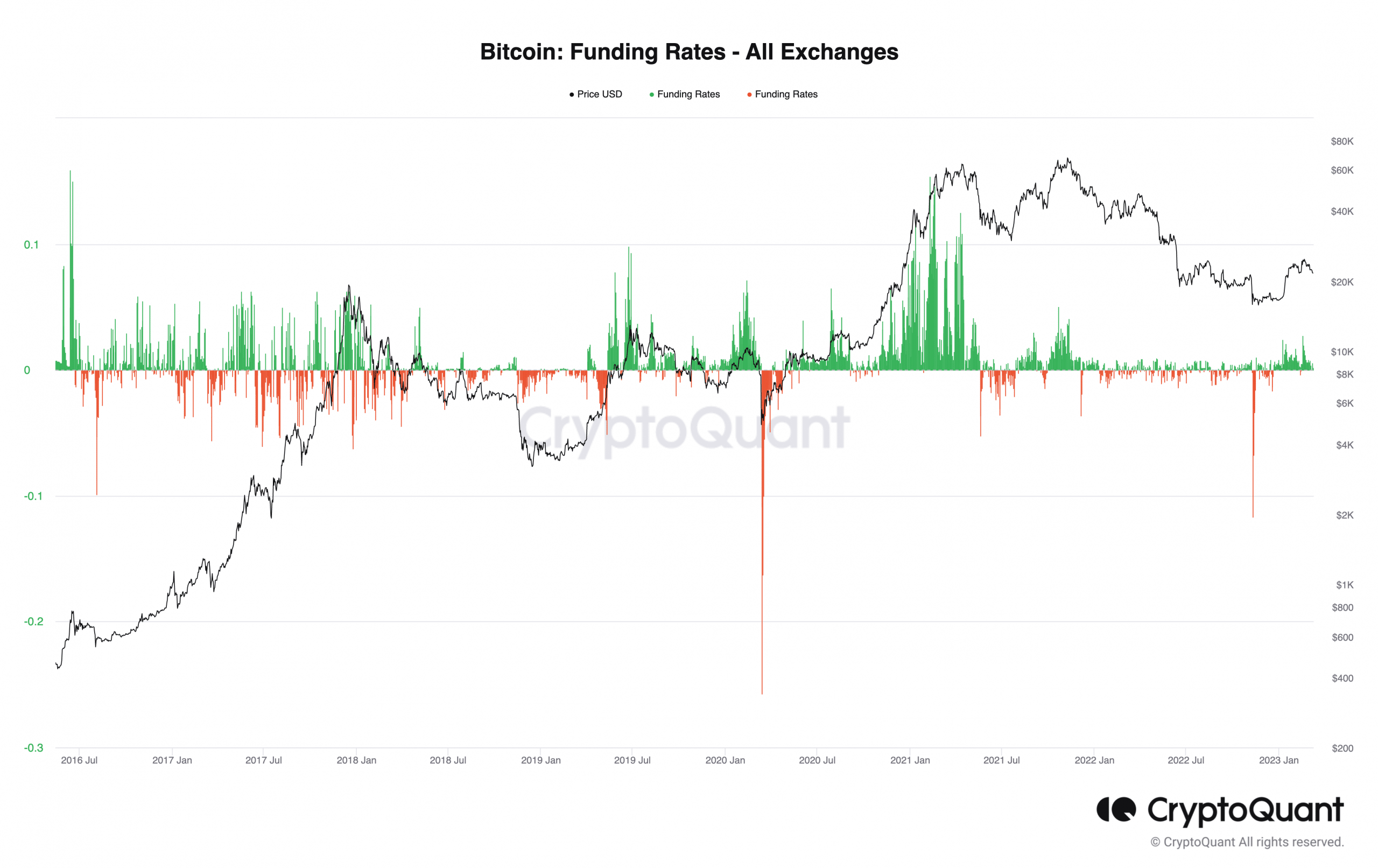 Tasa de financiación de Bitcoin