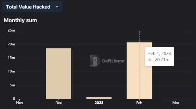 DeFi y NFT plagados de hacks por valor de millones en este período de tiempo: analizando...