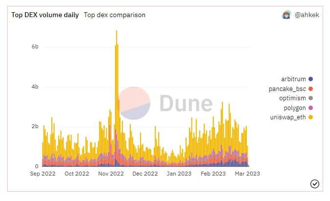 BNB se pone del lado de los toros mientras Binance adopta medidas de seguridad para combatir los hackeos de DeFi